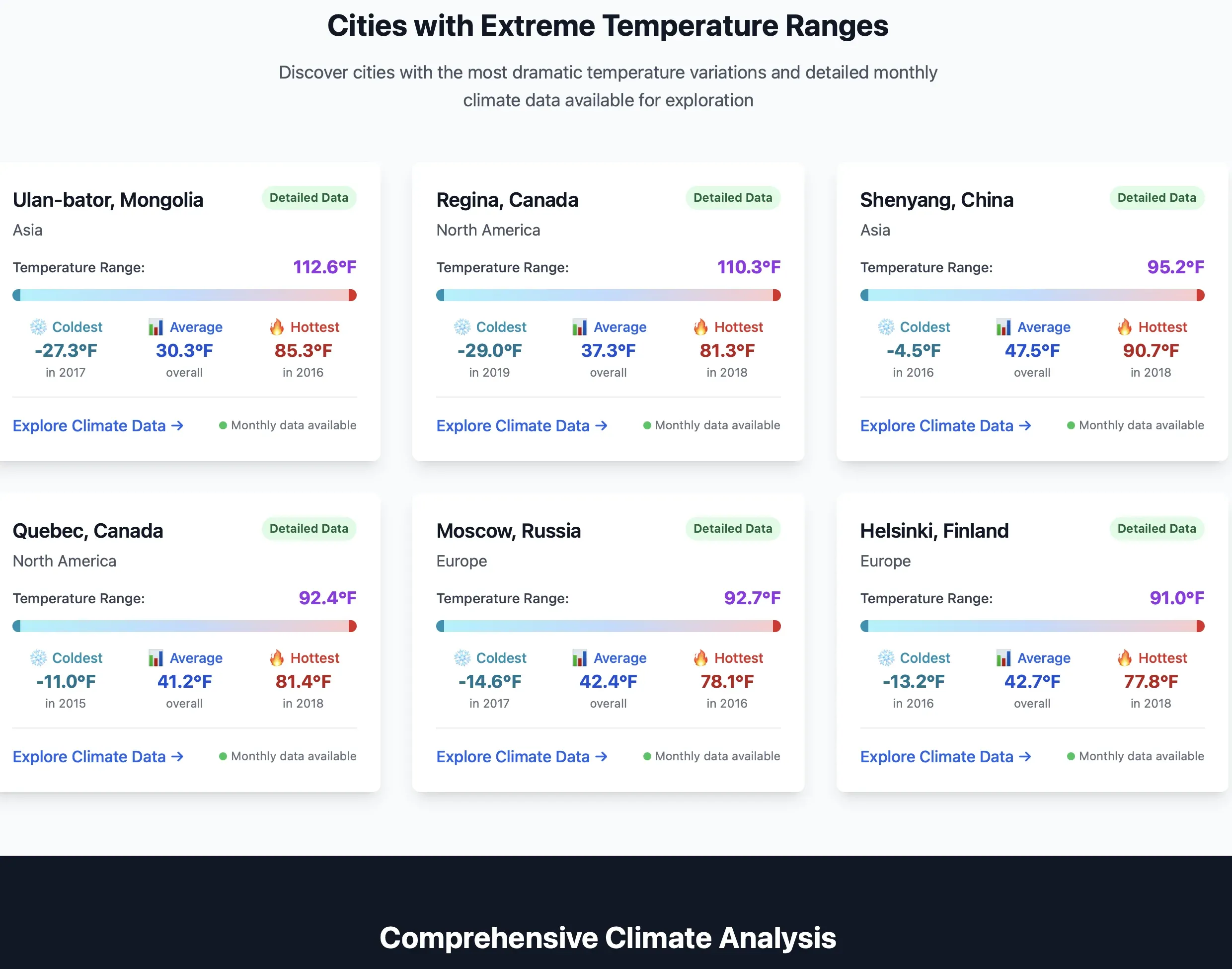 Climate Data Explorer dashboard with temperature charts and geographic filters